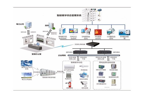 樓宇自控是建筑技術與計算機信息技術相結合的產(chǎn)物！(圖1)