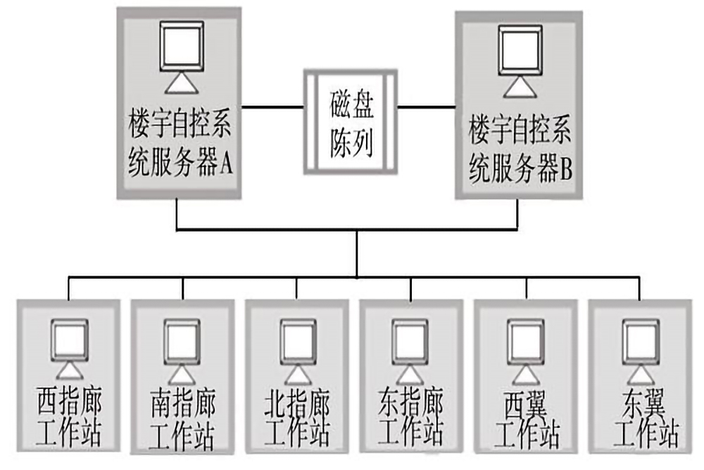 樓宇自控系統(tǒng)的五個組成部分是什么？(圖3)