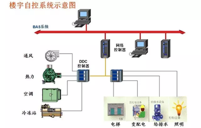 樓宇智能化，智能樓宇