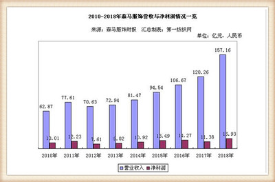 森馬服飾2018年業(yè)績亮眼 凈利近17億，北上廣直營店成盈利引擎