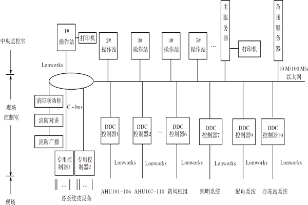 樓宇控制系統(tǒng)如何進(jìn)行產(chǎn)品選型？