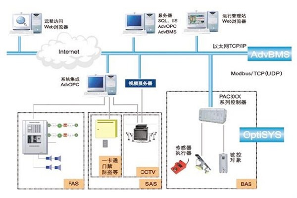 如何做好樓宇自動化系統(tǒng)的服務器管理工作？