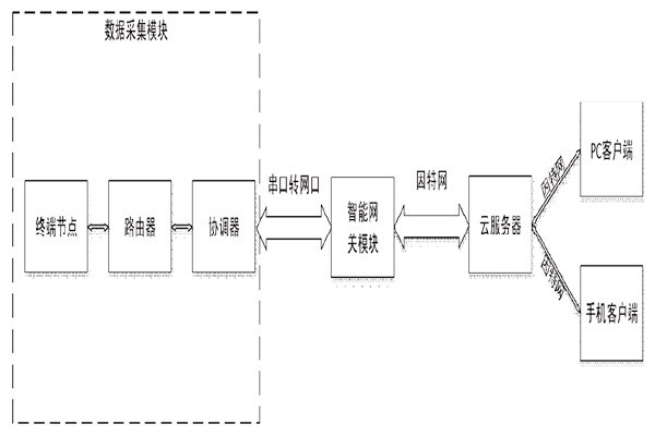 突來靈感，簡單設計一個樓宇自控系統(tǒng)！