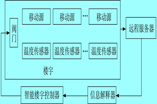 樓宇自控系統(tǒng)利用體感溫度實現(xiàn)智能化？