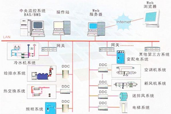 樓宇自控系統(tǒng)的常用的協(xié)議有哪些？