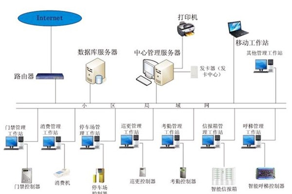 樓宇自動化系統(tǒng)應(yīng)當具備哪些基本功能？