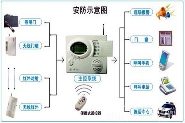 奧利給！樓宇控制需要安保系統(tǒng)！