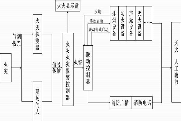 自動(dòng)報(bào)警功能在樓宇自控系統(tǒng)中的展現(xiàn)！