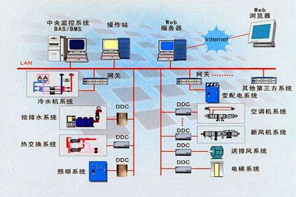 智能樓宇是什么？