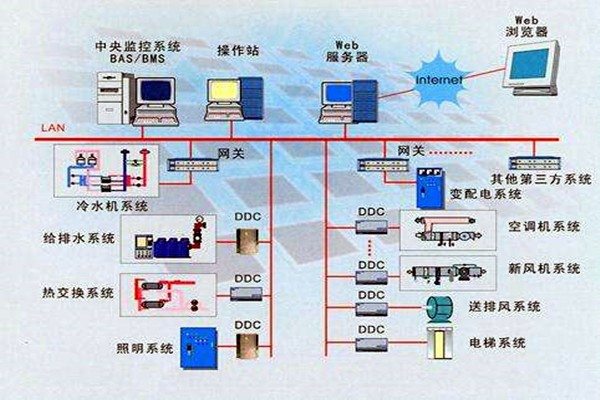 樓宇智能化系統(tǒng)的設(shè)計依據(jù)有哪些？