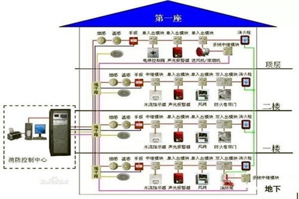 消防監(jiān)控系統(tǒng)在樓宇自控系統(tǒng)中的具體體現(xiàn)！