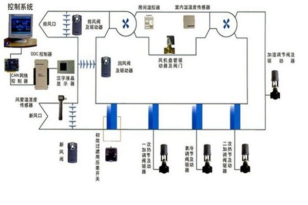在樓宇自控領(lǐng)域，空調(diào)系統(tǒng)發(fā)揮什么作用？