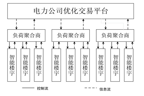 如何對(duì)樓宇自控系統(tǒng)的中央空調(diào)進(jìn)行調(diào)度框架？