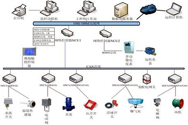 樓宇自控具有哪些節(jié)能效果？