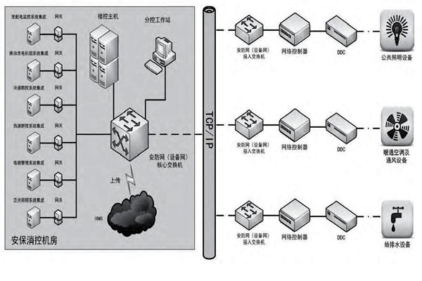 你是如何理解樓宇自控的？