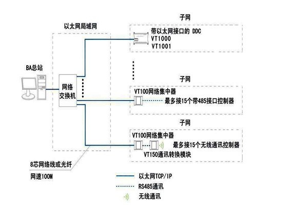樓宇智能化系統(tǒng)如何面向平臺？
