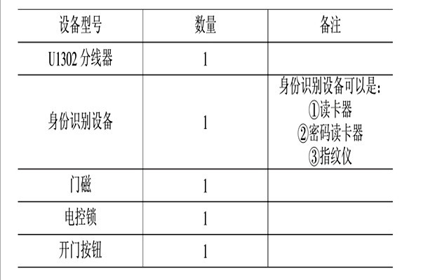 智能樓宇控制系統(tǒng)的消防、安防控制！