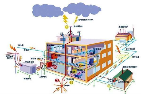 樓宇智能化系統(tǒng)如何配置安全保護接地？