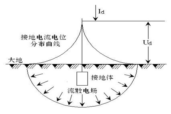 樓宇自動(dòng)化系統(tǒng)屏蔽和防靜電接地的落實(shí)！