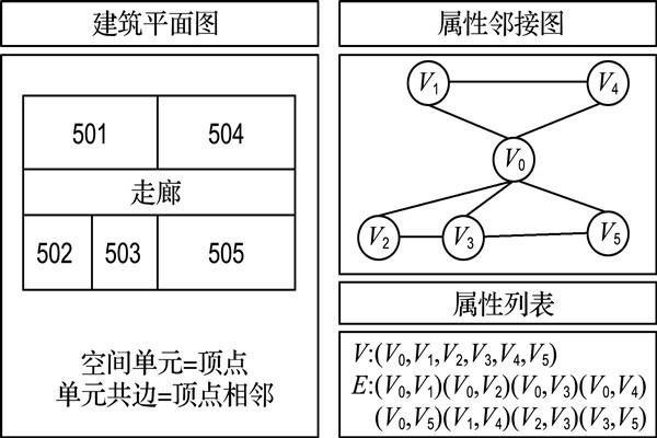 如何構(gòu)建樓宇自控屬性鄰接圖？