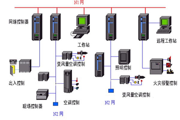 開發(fā)好樓宇自動(dòng)化系統(tǒng)需要哪些底蘊(yùn)？