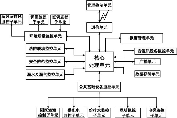 樓宇自控系統(tǒng)信息管理的保障！