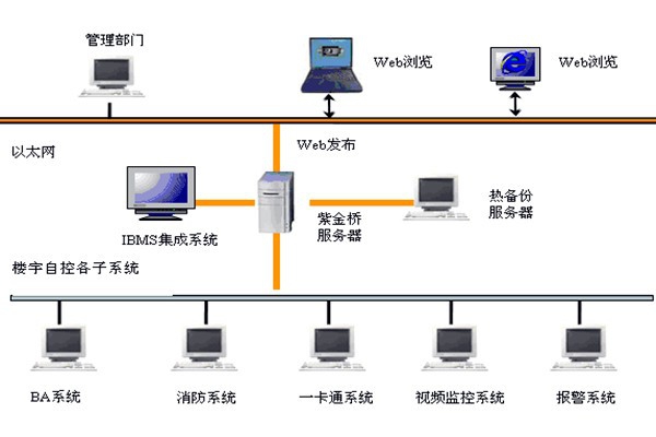 樓宇智能化系統(tǒng)如何發(fā)揮作用？