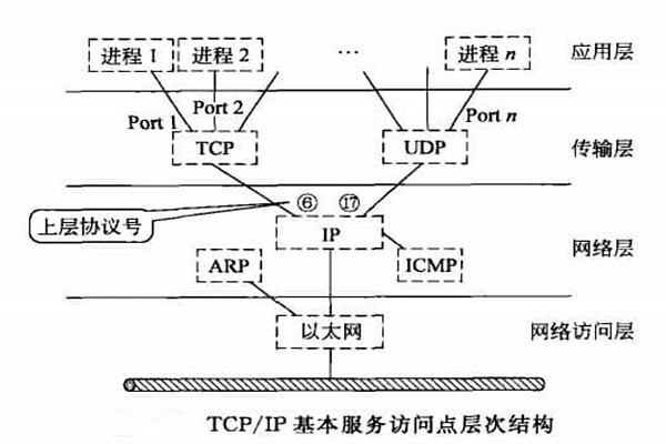 智能樓宇自控系統(tǒng)TCP/IP網(wǎng)絡(luò)互連通信協(xié)議的構(gòu)建！