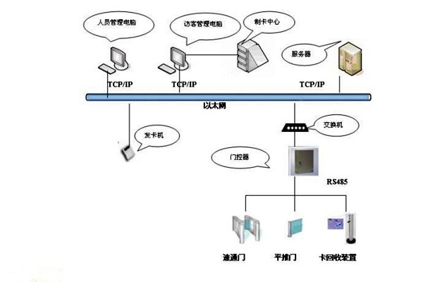 樓宇智能化系統(tǒng)如何實(shí)現(xiàn)樓宇進(jìn)出入管理？