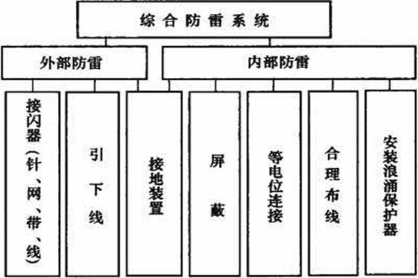 樓宇控制系統(tǒng)如何實(shí)現(xiàn)樓宇綜合防雷？