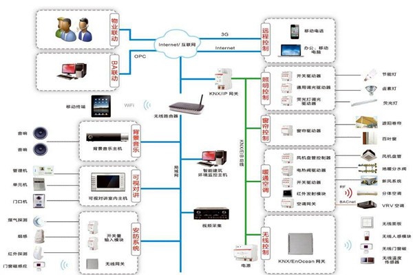 智能樓宇控制系統(tǒng)如何進(jìn)行應(yīng)急指揮？