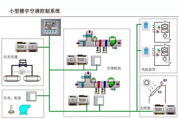智能樓宇控制系統(tǒng)對(duì)電子信息技術(shù)的依賴！