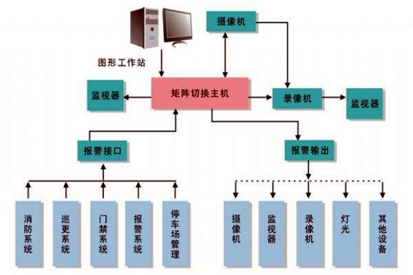 樓宇智能化系統(tǒng)的進(jìn)度跟蹤調(diào)整！