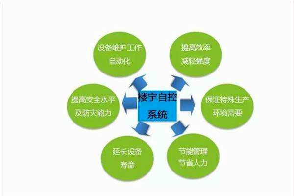 智能樓宇控制系統(tǒng)如何全局管控樓宇信息？