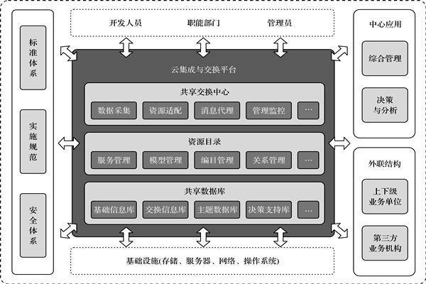 樓宇控制系統(tǒng)的高度信息集成！