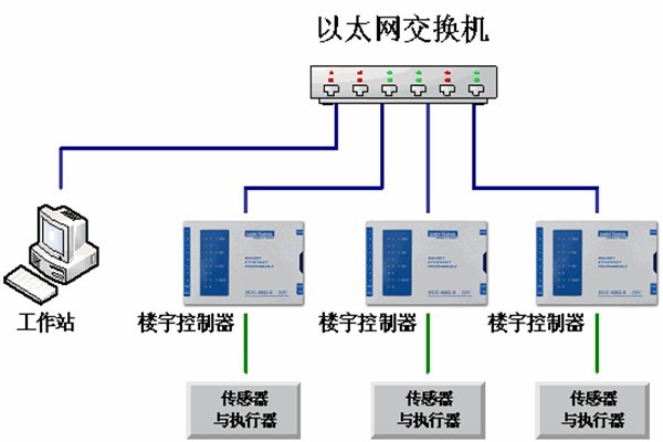 樓宇自動化系統(tǒng)的運(yùn)維理念！
