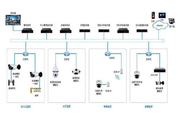 樓宇控制系統(tǒng)的安防配置可以參照哪些原則？