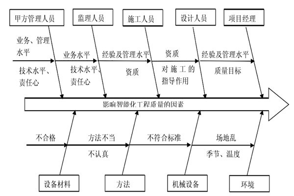 智能樓宇控制系統(tǒng)施工質(zhì)量好不好怎么看？