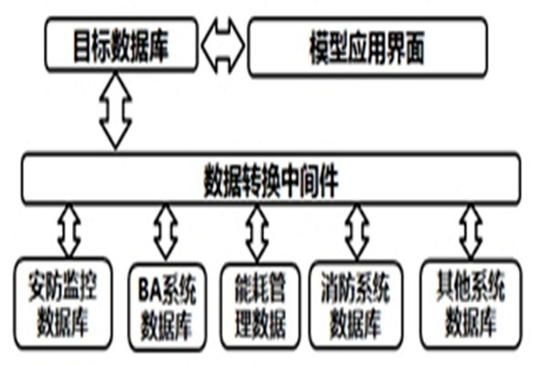 智能樓宇自控系統(tǒng)的數(shù)據(jù)轉(zhuǎn)換和界面開發(fā)！