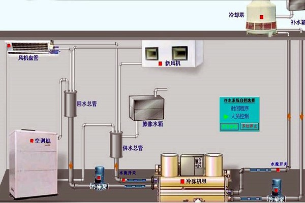 我國樓宇自動化技術(shù)的歷史狀況如何？