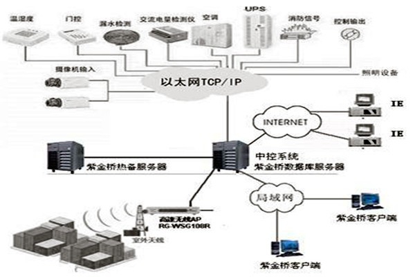樓宇控制系統(tǒng)組態(tài)庫(kù)原理！