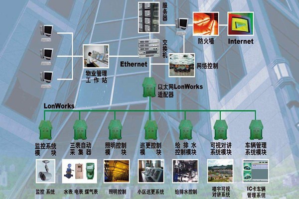 樓宇自動化系統(tǒng)的調(diào)試驗收流程！