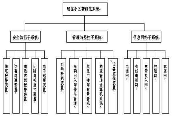 透過樓宇智能化系統(tǒng)分類了解其檢測工作！