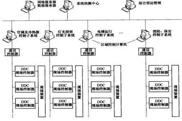 樓宇智能化系統(tǒng)的專項設(shè)計很有必要！