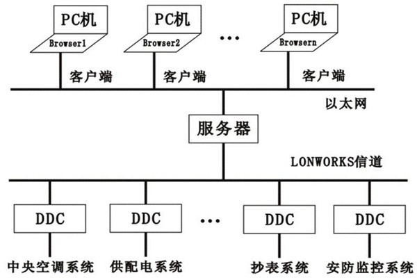 樓宇控制系統(tǒng)的層次關(guān)系分明與多樣化特點！