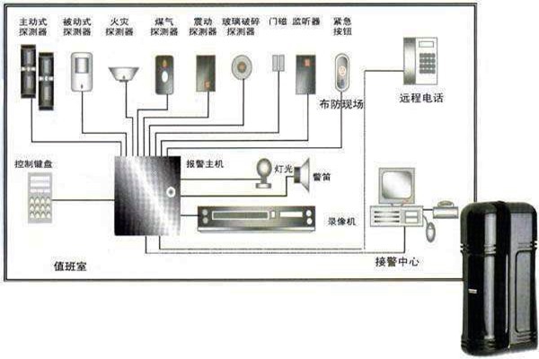 樓宇自動化入侵報(bào)警系統(tǒng)的部署！