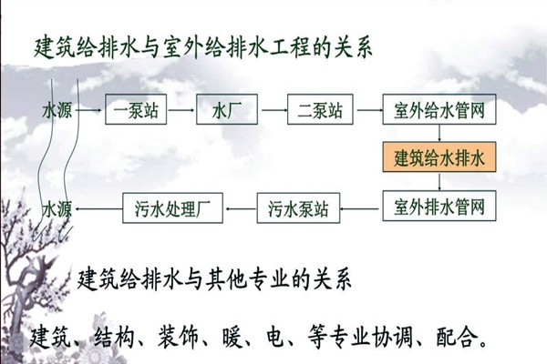 分析樓宇自動(dòng)化系統(tǒng)的給排水需求！