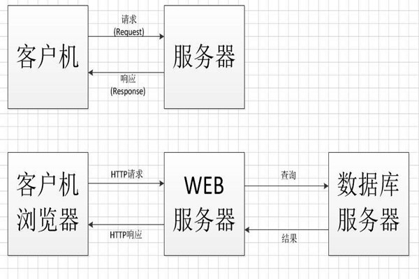 中間件技術(shù)將成為智能樓宇控制系統(tǒng)集成的橋梁！