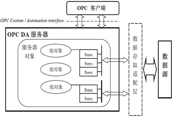 樓宇智能化系統(tǒng)的集成還需要仰仗OPC技術(shù)！