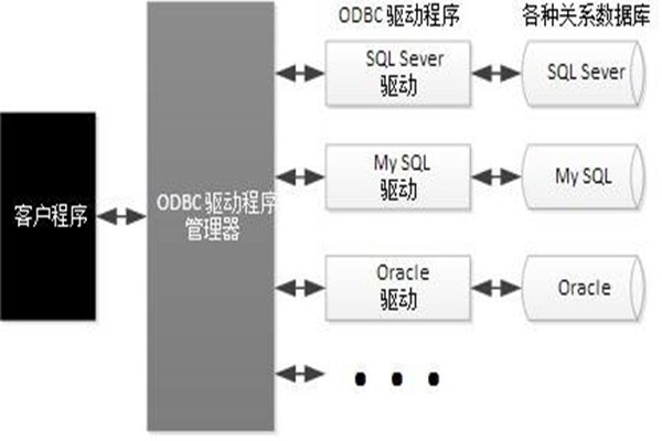 ODBC技術(shù)實(shí)現(xiàn)了樓宇自動(dòng)化系統(tǒng)的集成！